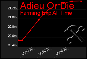 Total Graph of Adieu Or Die