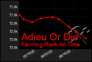 Total Graph of Adieu Or Die