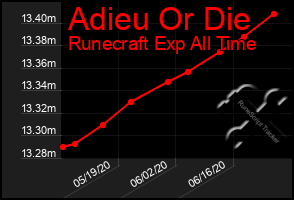 Total Graph of Adieu Or Die