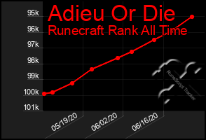 Total Graph of Adieu Or Die