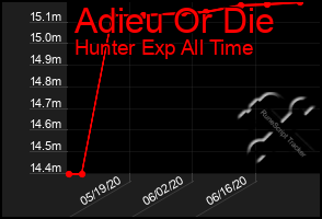 Total Graph of Adieu Or Die