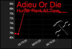 Total Graph of Adieu Or Die