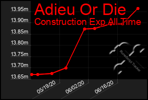 Total Graph of Adieu Or Die