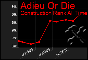 Total Graph of Adieu Or Die