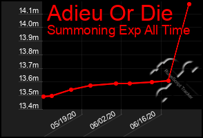 Total Graph of Adieu Or Die