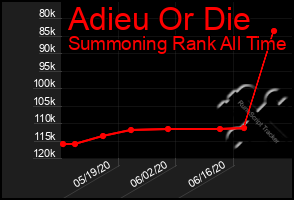 Total Graph of Adieu Or Die