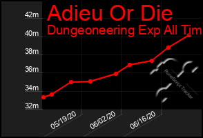 Total Graph of Adieu Or Die