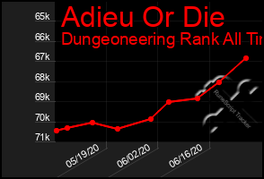 Total Graph of Adieu Or Die