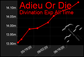 Total Graph of Adieu Or Die