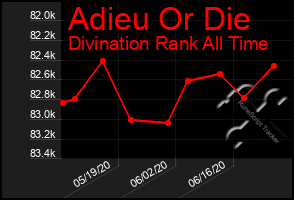 Total Graph of Adieu Or Die