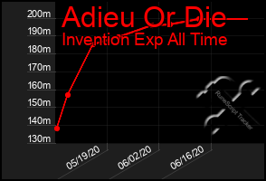 Total Graph of Adieu Or Die