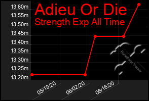 Total Graph of Adieu Or Die