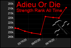 Total Graph of Adieu Or Die