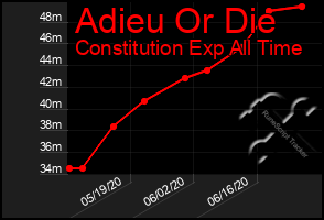 Total Graph of Adieu Or Die