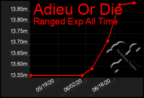 Total Graph of Adieu Or Die