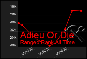 Total Graph of Adieu Or Die