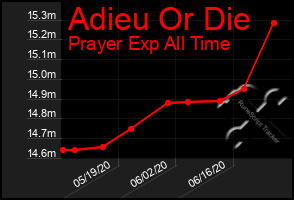 Total Graph of Adieu Or Die