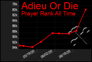 Total Graph of Adieu Or Die