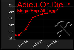 Total Graph of Adieu Or Die