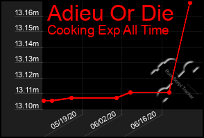 Total Graph of Adieu Or Die