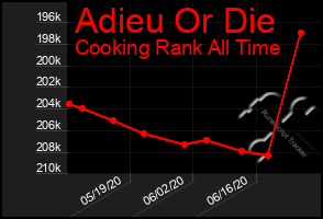 Total Graph of Adieu Or Die