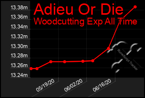 Total Graph of Adieu Or Die