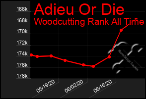 Total Graph of Adieu Or Die