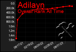 Total Graph of Adilayn