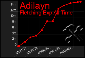 Total Graph of Adilayn