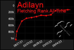 Total Graph of Adilayn