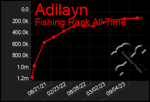 Total Graph of Adilayn