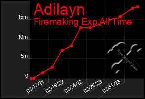 Total Graph of Adilayn