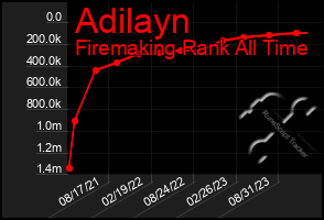 Total Graph of Adilayn