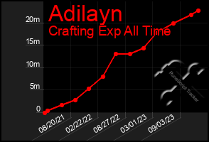 Total Graph of Adilayn