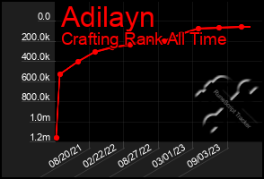 Total Graph of Adilayn