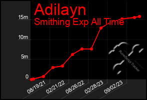 Total Graph of Adilayn