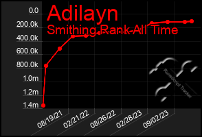 Total Graph of Adilayn