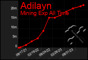 Total Graph of Adilayn