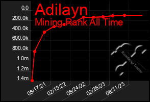 Total Graph of Adilayn