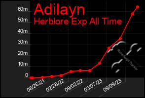 Total Graph of Adilayn