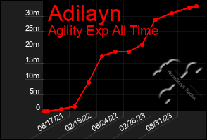 Total Graph of Adilayn