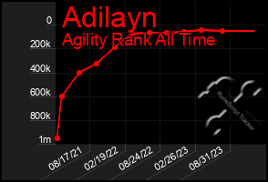 Total Graph of Adilayn