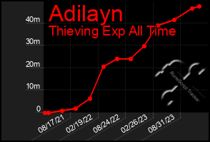 Total Graph of Adilayn