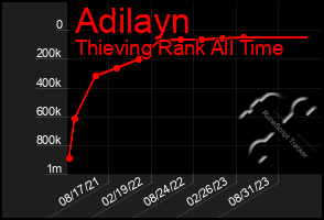 Total Graph of Adilayn