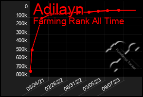 Total Graph of Adilayn