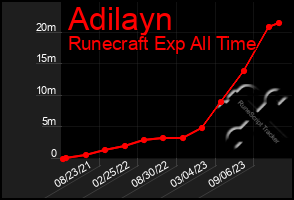 Total Graph of Adilayn