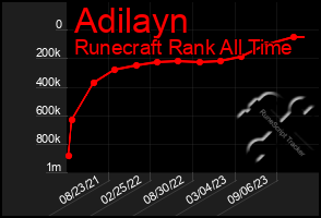 Total Graph of Adilayn