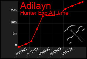 Total Graph of Adilayn