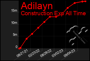 Total Graph of Adilayn