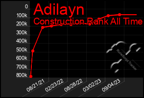 Total Graph of Adilayn